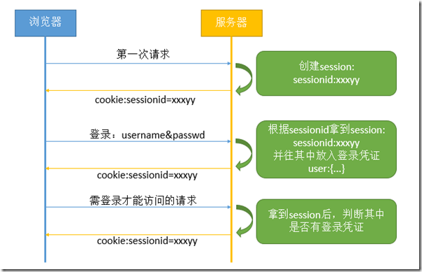 3種常用的 Web 會話管理方式
