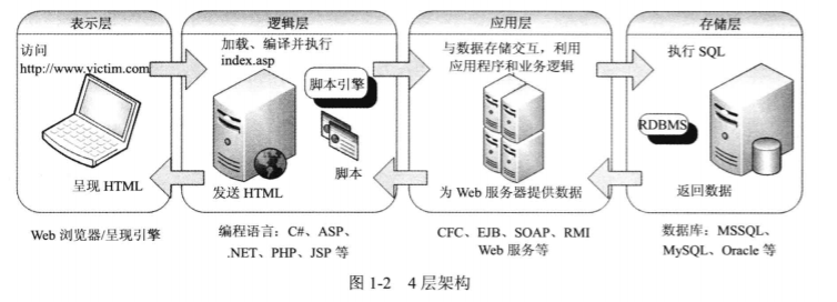 SQL注入核心知識總結