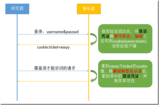 3種常用的 Web 會話管理方式