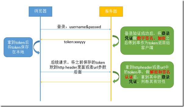 3種常用的 Web 會話管理方式