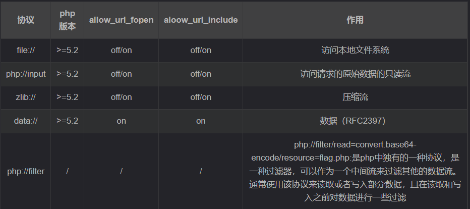 文件包含漏洞解析
