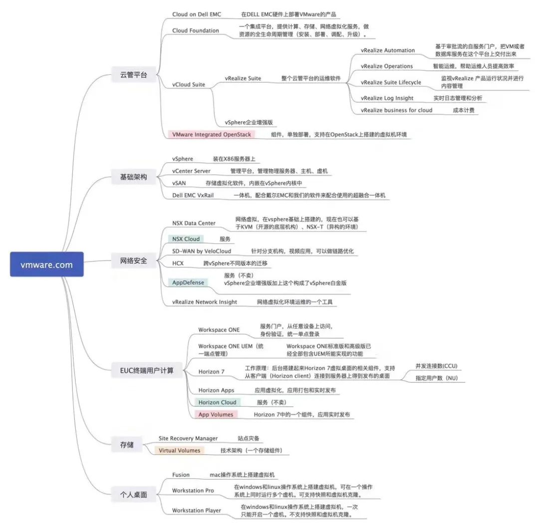 VMware 虛擬化全系腦圖