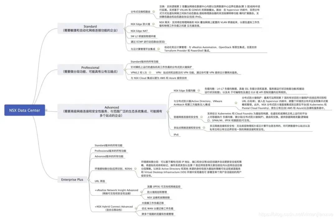 VMware 虛擬化全系腦圖