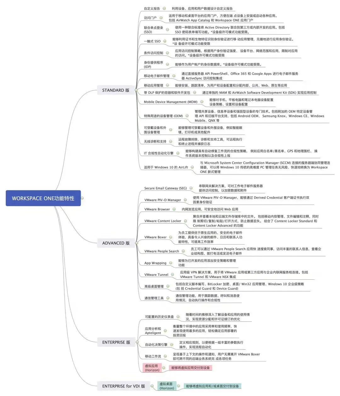 VMware 虛擬化全系腦圖