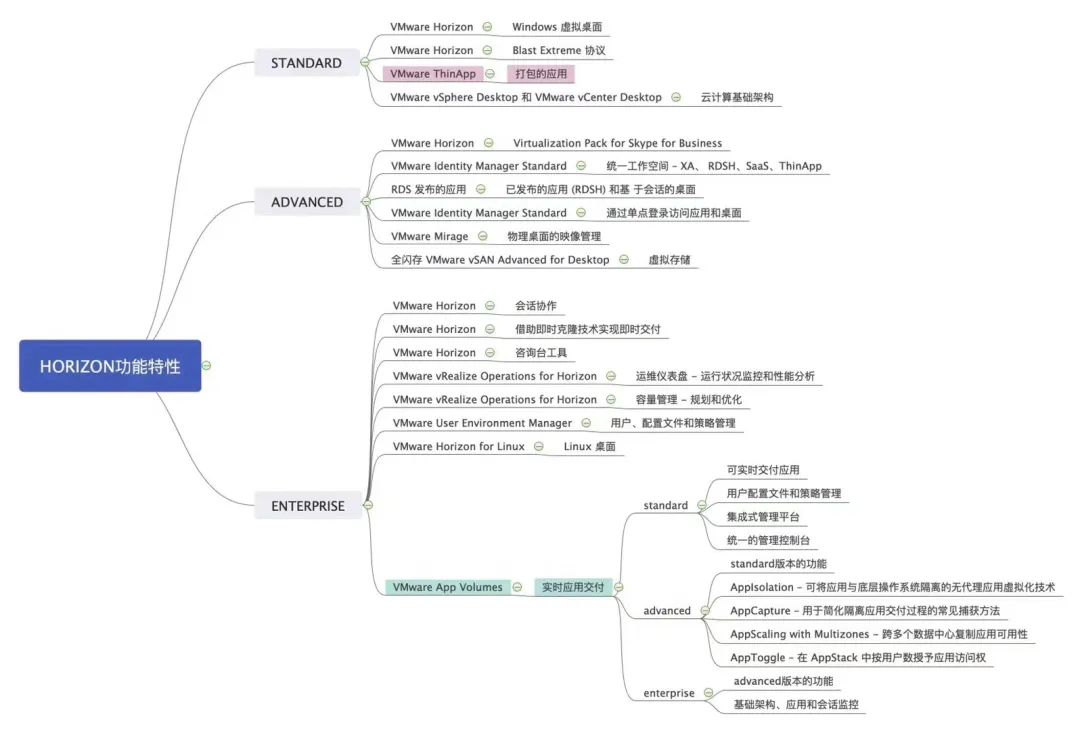 VMware 虛擬化全系腦圖