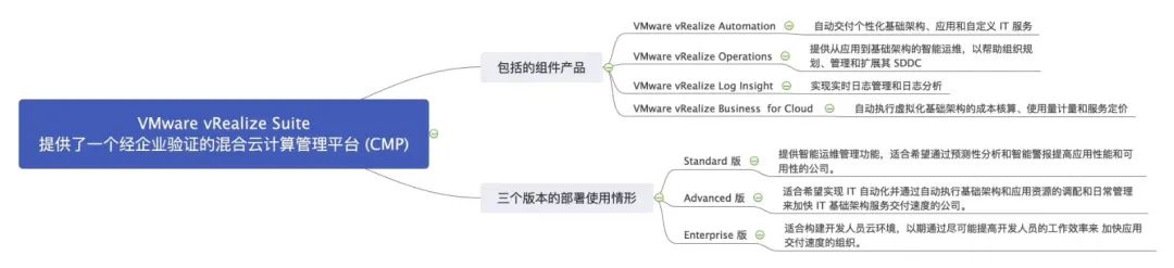 VMware 虛擬化全系腦圖