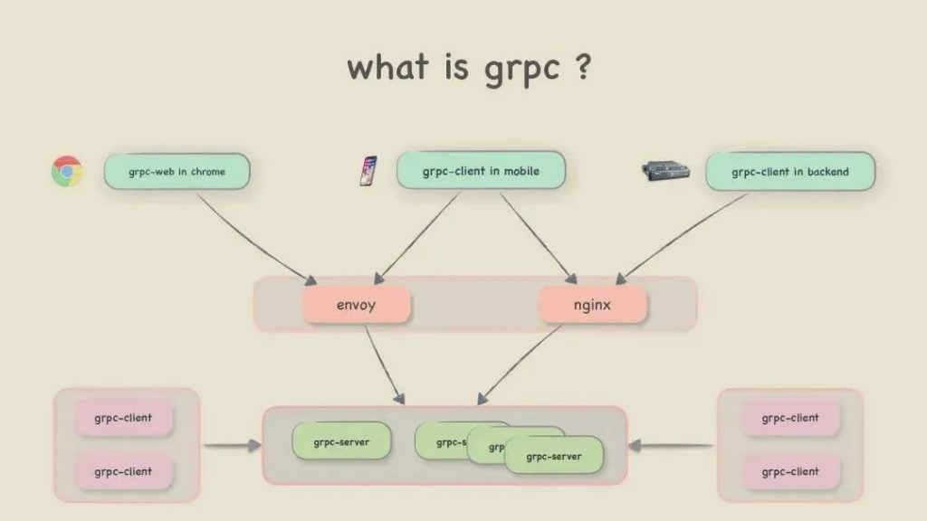 gRPC ：一個性能爆炸的rpc框架