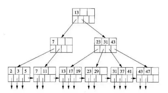 14 個(gè)必須掌握的數(shù)據(jù)庫面試問題