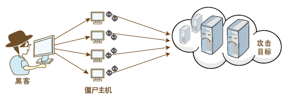 關于DDoS攻擊，這些基本概念你一定要知道！