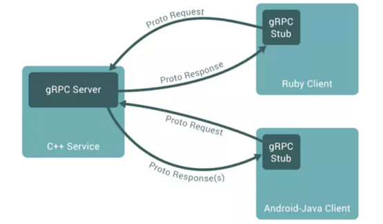 gRPC ：一個性能爆炸的rpc框架