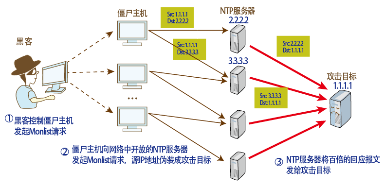 關于DDoS攻擊，這些基本概念你一定要知道！