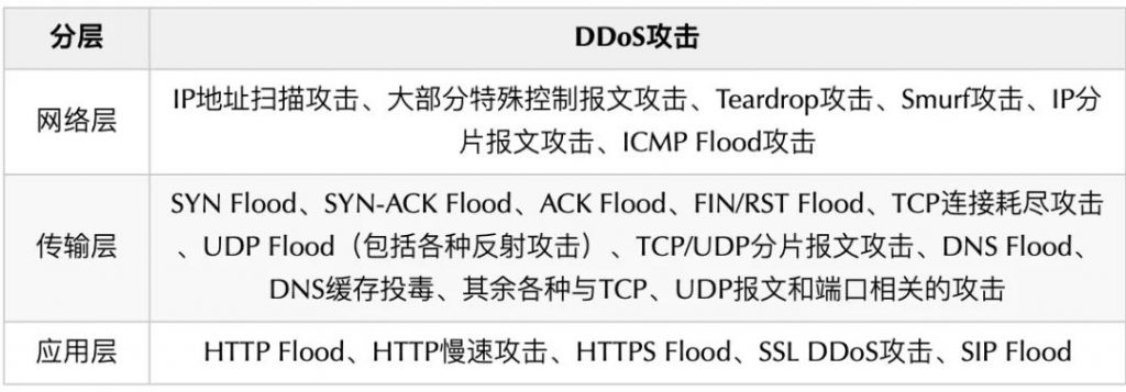 關于DDoS攻擊，這些基本概念你一定要知道！