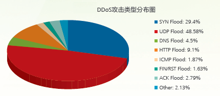 關于DDoS攻擊，這些基本概念你一定要知道！