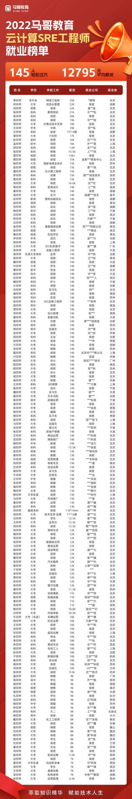 馬哥學員 | 逆勢求職從9K到17K,優秀者從不“歸罪”大環境!