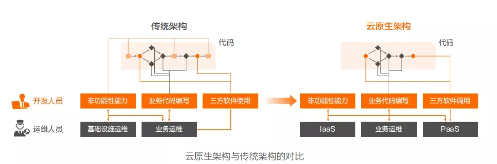 云原生是真的火？還是炒作？