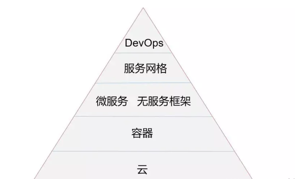 云原生是真的火？還是炒作？