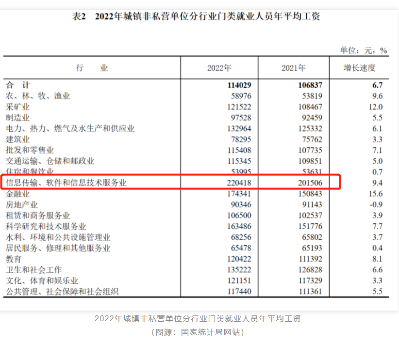 國家統計局發布2022年平均工資數據，行業最高竟是它？