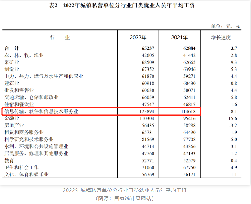 國家統計局發布2022年平均工資數據，行業最高竟是它？