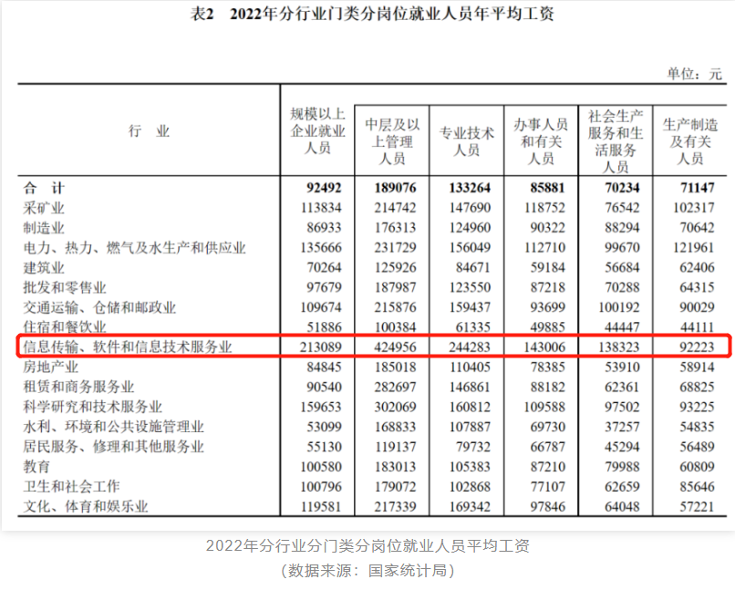 國家統計局發布2022年平均工資數據，行業最高竟是它？
